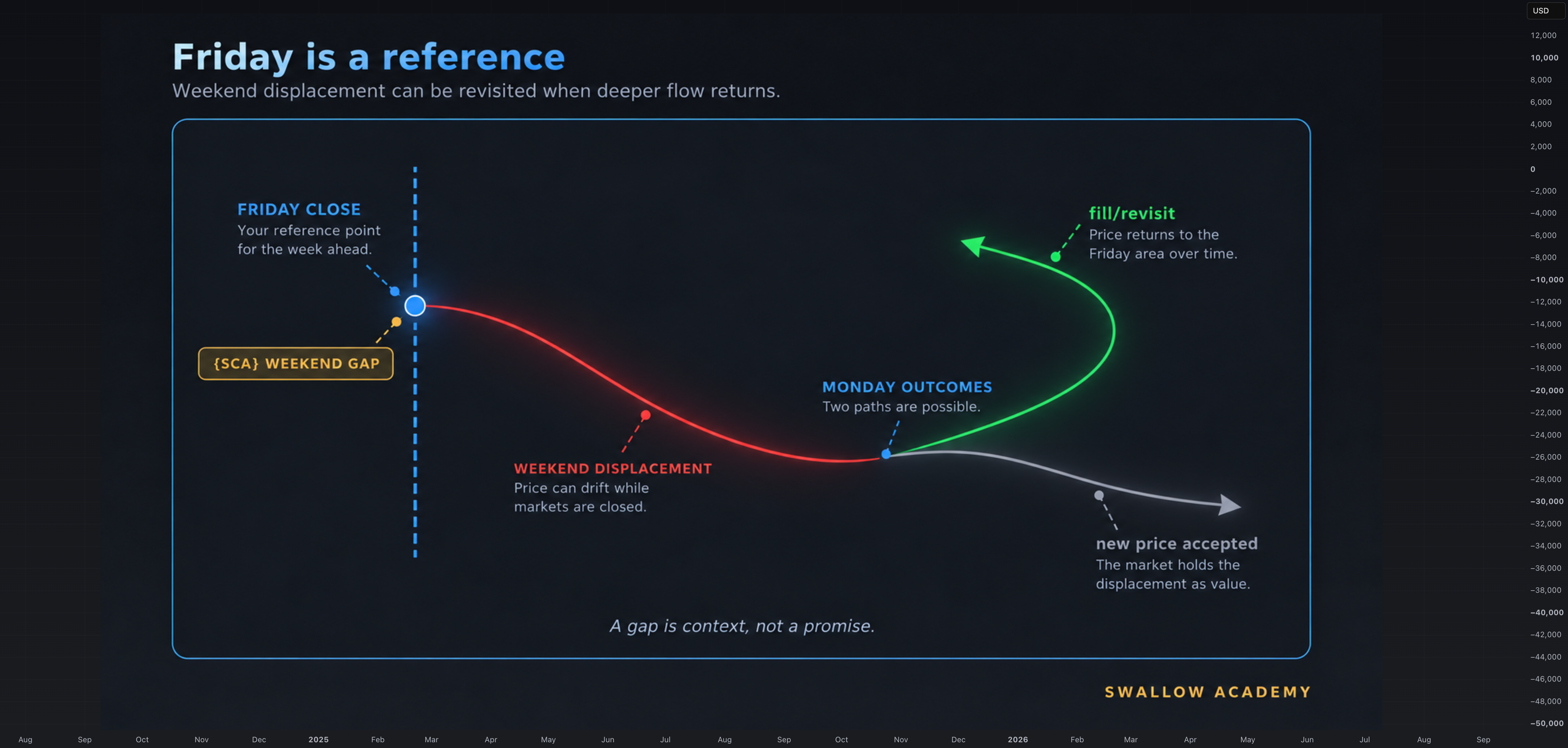 Weekend vs Weekday: Why Crypto Moves Differently for BITSTAMP:BTCUSD by SwallowAcademy