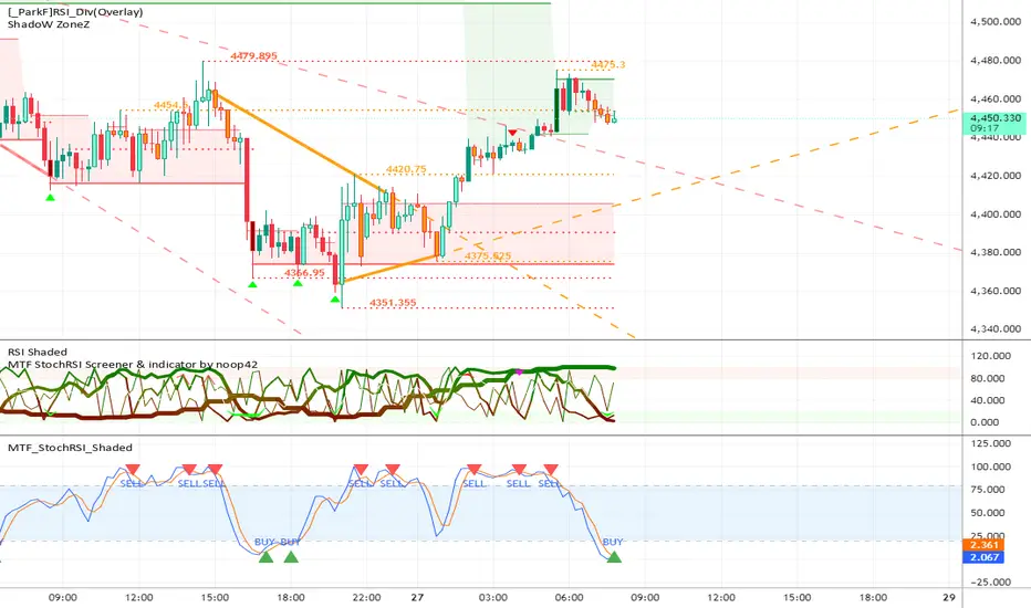 MTF StochRSI Screener & Indicator with Shaded RSI & Signals par ...