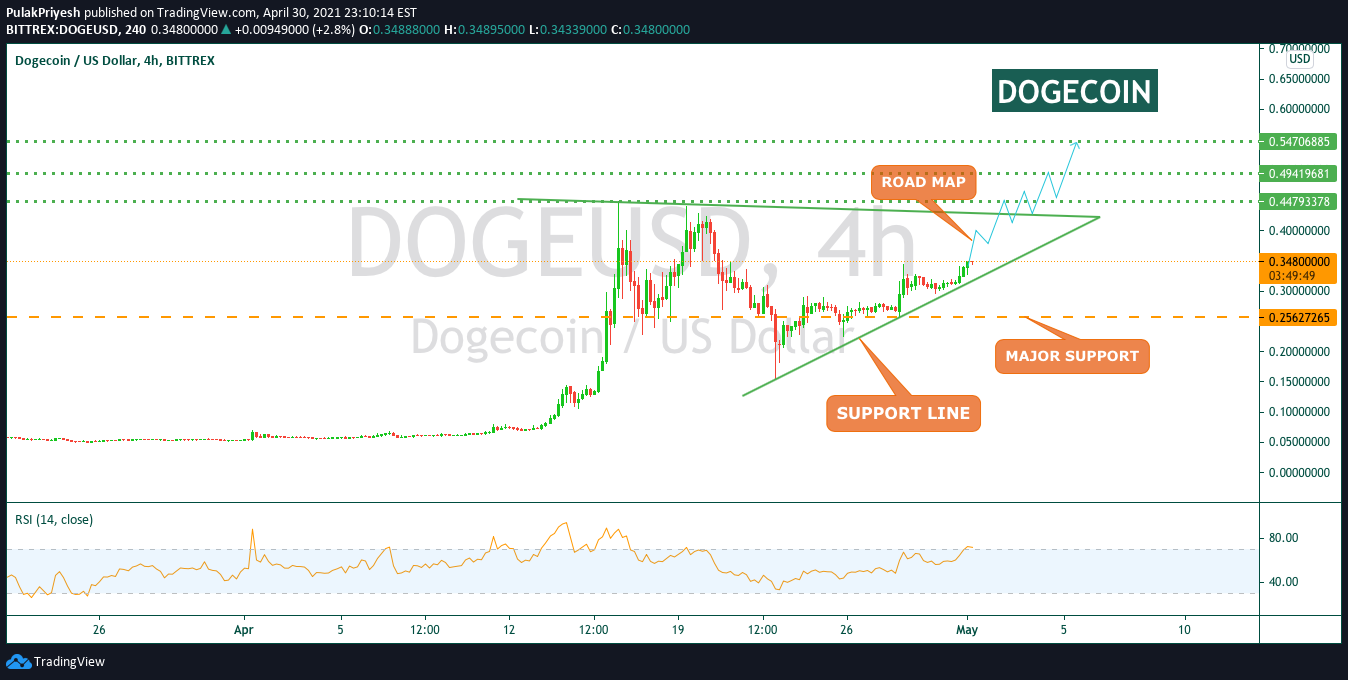 Idea Imej Carta BITTREX:DOGEUSD oleh Professor_GS