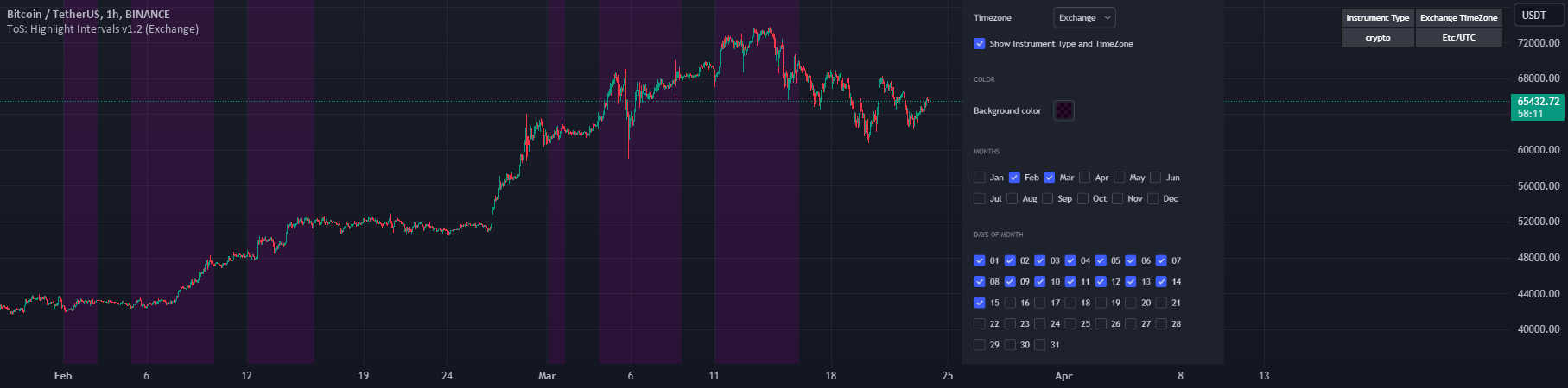 Trade-o-Scope: Highlight Intervals — Indicator by Trade-o-Scope ...