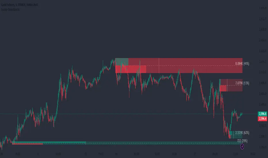 SunnyOrder Blocks — Chỉ báo của Just_Traders — TradingView
