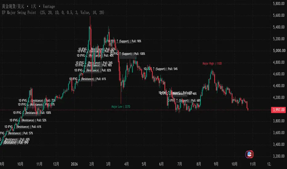 ATK/DEF Power Swing -EP Major Swing Point — 指标由ATTDEFS提供 — TradingView