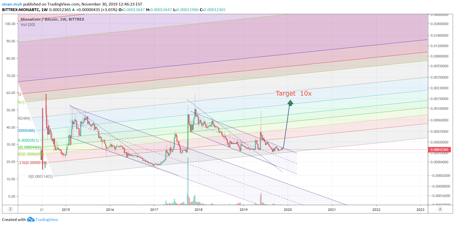 BITTREX:MONABTC Idea Chart Image by sinan.muh