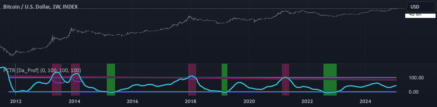 PCTR - Pi Cycle Top Risk [Logue] — Indicator by Da_Prof — TradingView