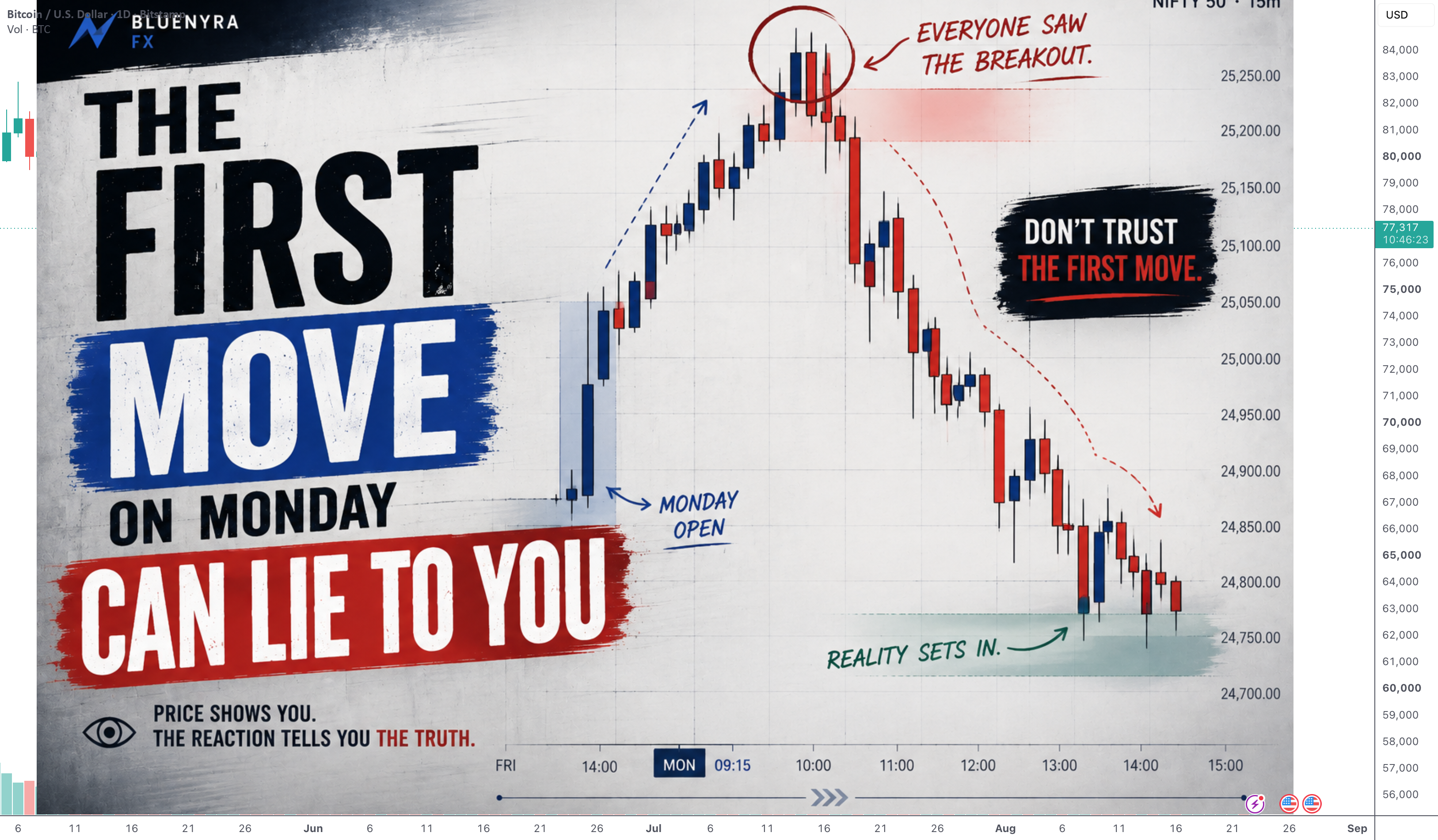 The First Move on Monday Can Lie to You