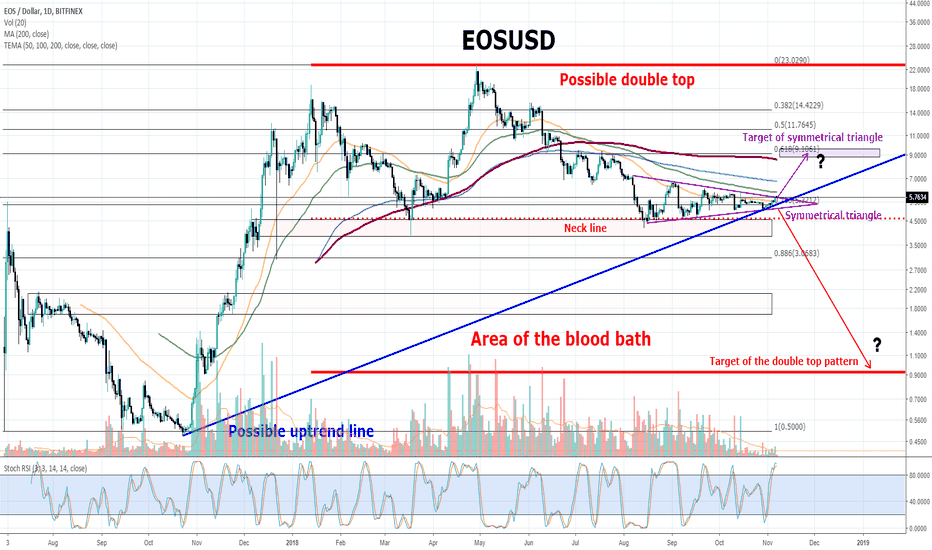 EOSUSD : symmetrical triangle vs. double top