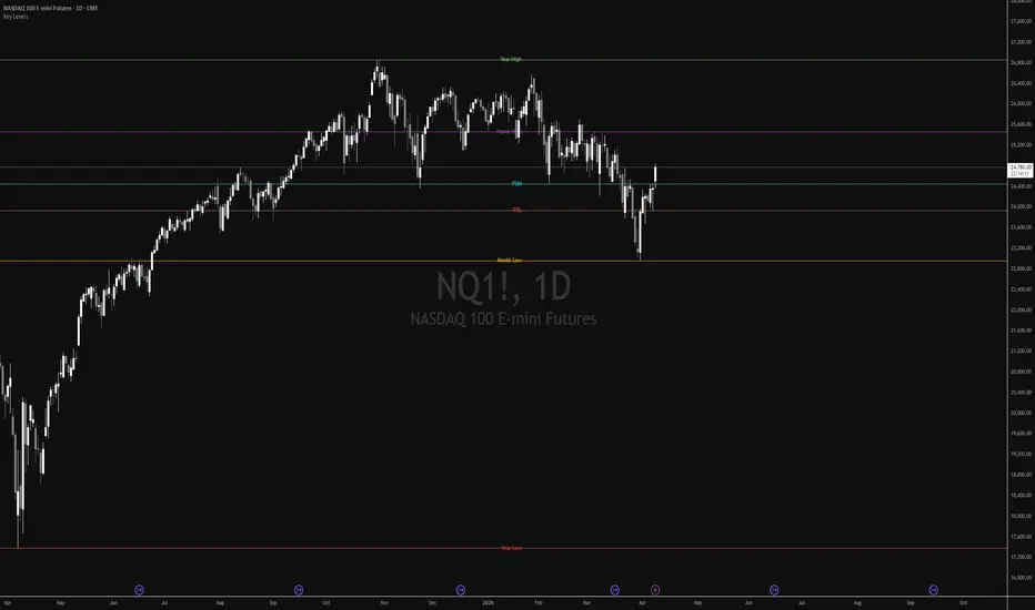 Key Price Levels— Indicateur par Dot0dte — TradingView