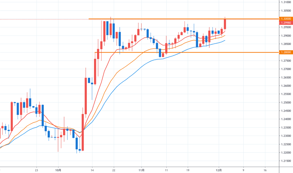 GBPUSD: ライン＆ゾーンで考えよう！【ポンド／ドル】レンジブレイクなるか？