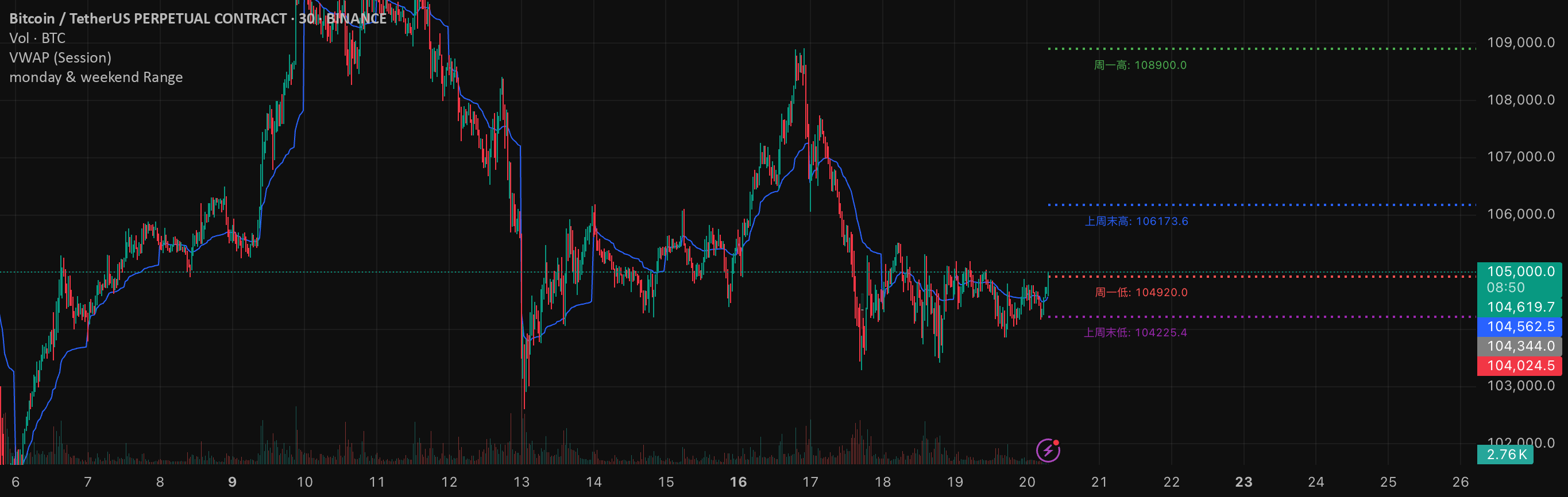 Weekend Rang monday & weekend Range: indicador de daniellejenkins101 — TradingView