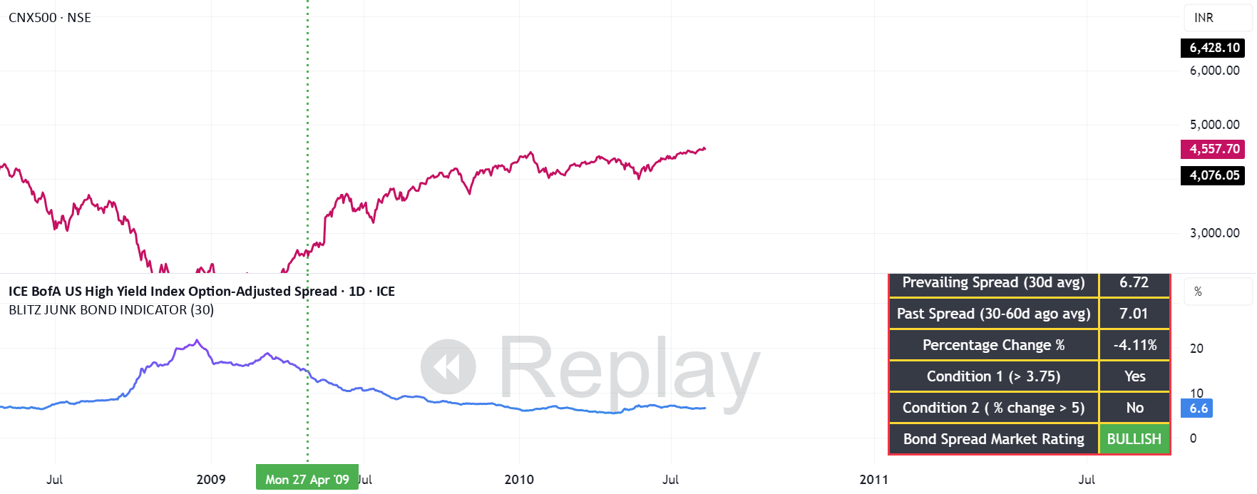 Noob1003作成のBLITZ JUNK BOND INDICATOR — TradingView