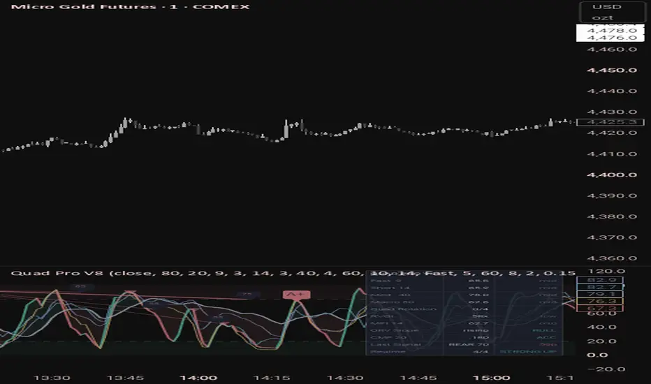 Quad Rotation & Divergence Oscillator v6 — Indicator by mattman44 ...