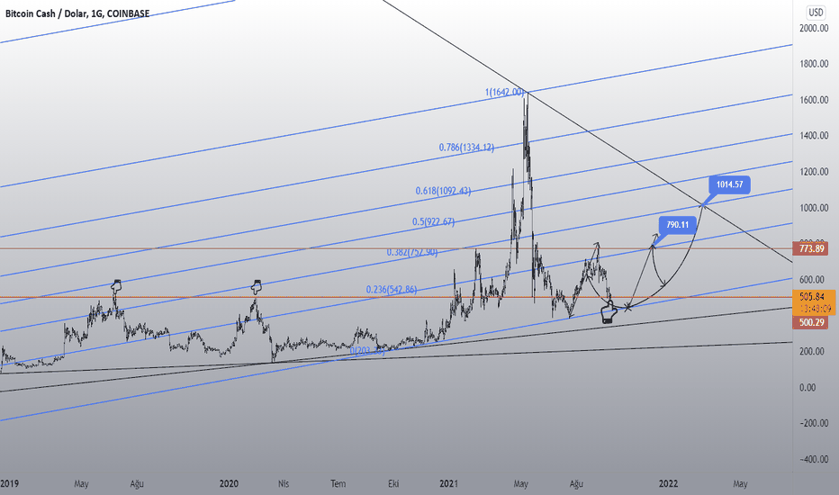BCH Uzun vade