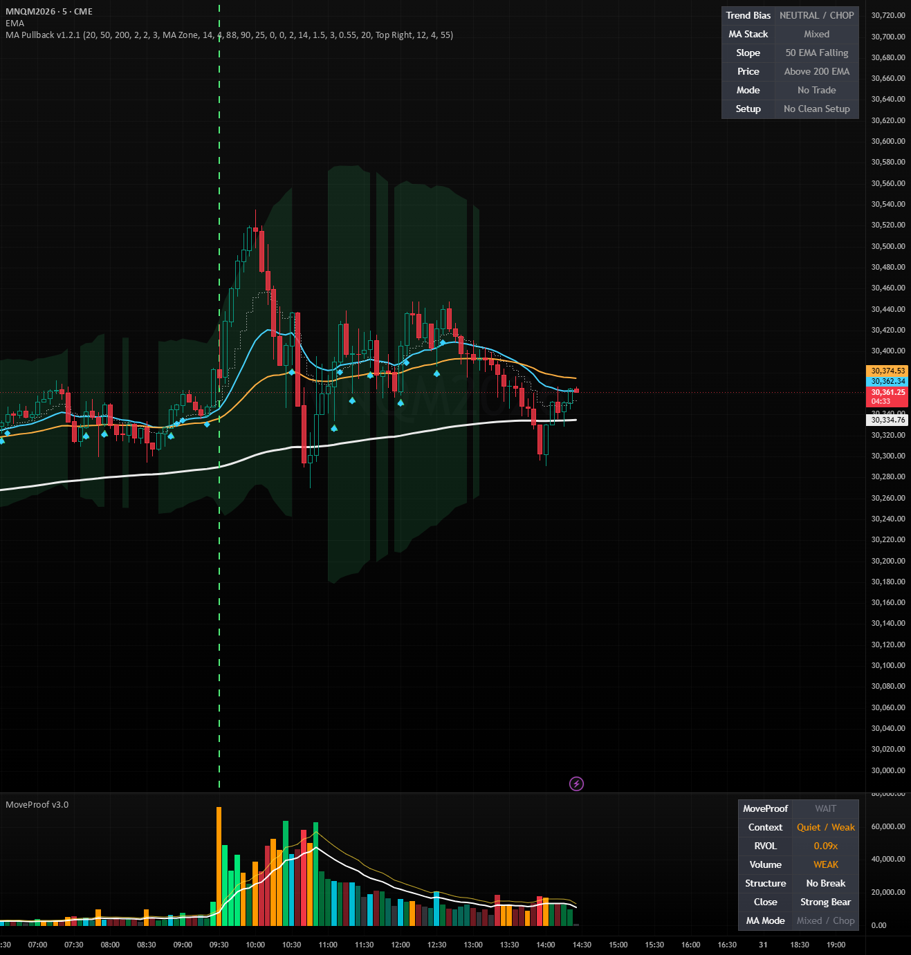 MA Trend Pullback System — Indicator by craftyshafter — TradingView