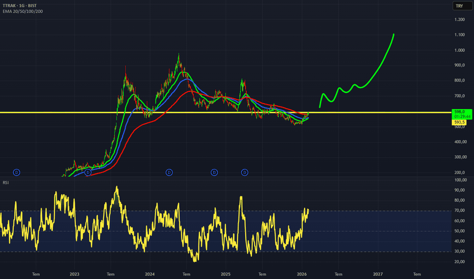 3 Şubat 2026 - TTRAK // (Ttrak hissesi) Teknik Analiz ve Yorumlar - Turk Traktor ve Ziraat Makineleri A.S.