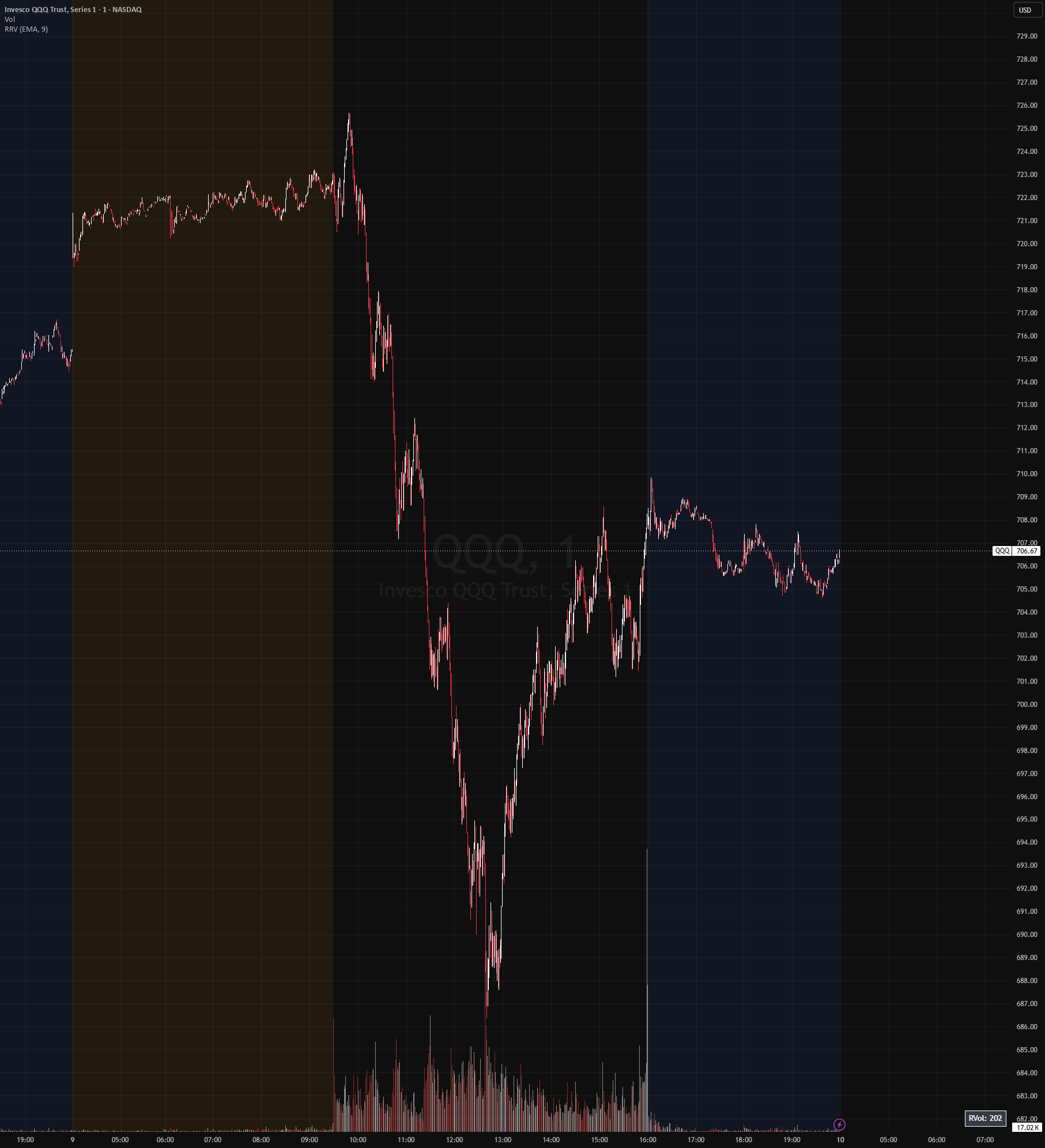 Really Relative Volume (RVol) [BruzX] — Indicator by BruzX — TradingView