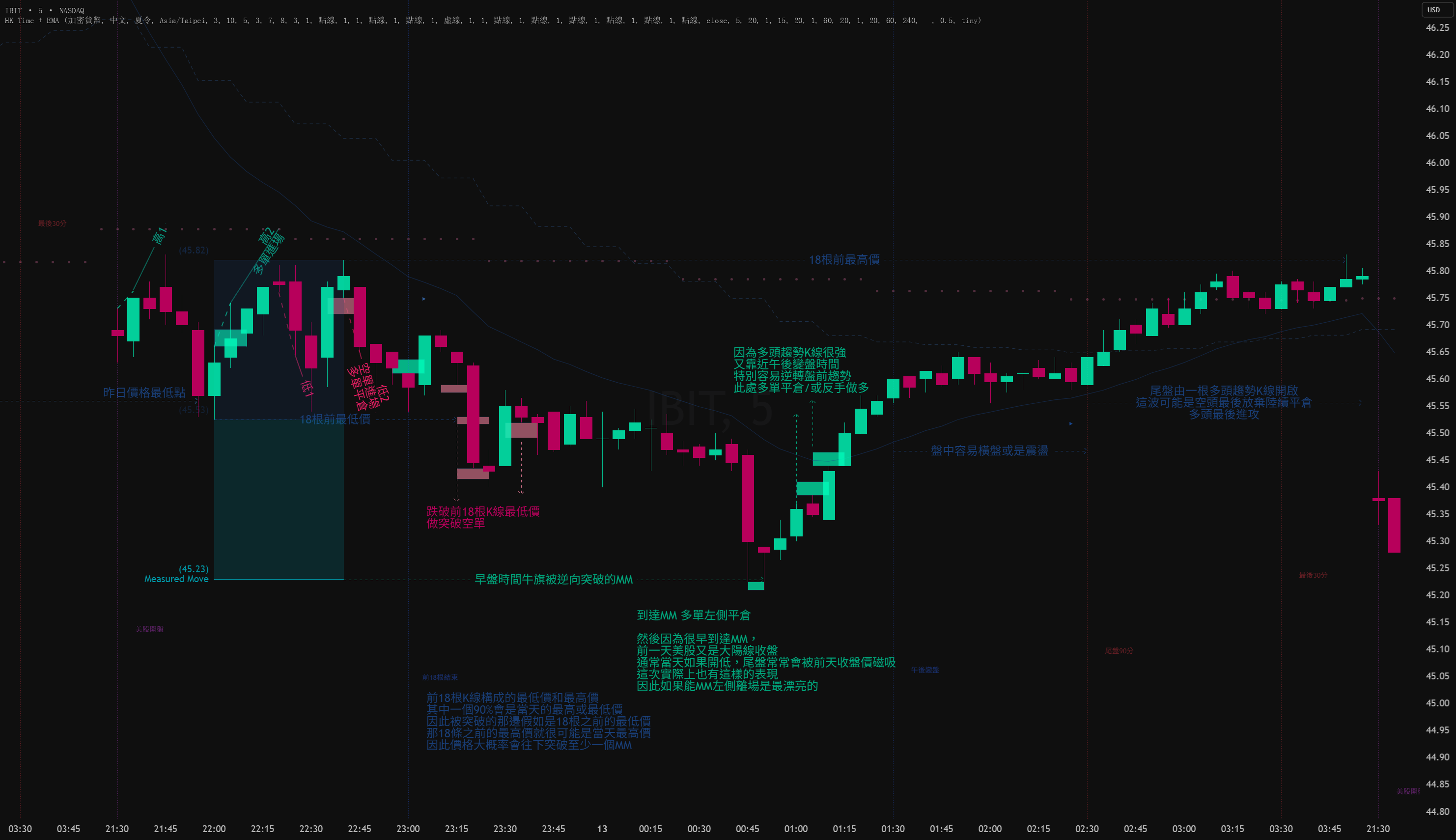Market Time Nodes + MTF EMA20 by !nkChen — อินดิเคเตอร์โดย inkchenYT ...