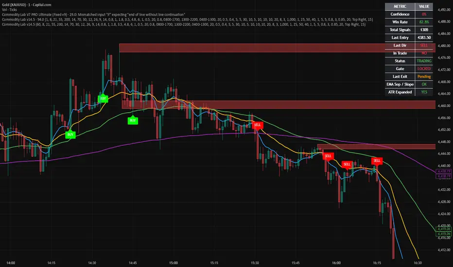 ‎The Commodity Lab Indicator v1‎ بواسطة ‎mo_alka‎ — TradingView