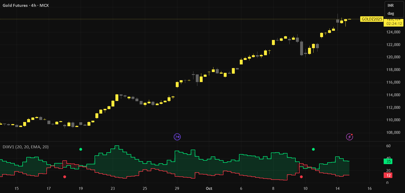 Directional Indicator Crossovers v1[JopAlgo] 由JopAlgo 提供 — TradingView