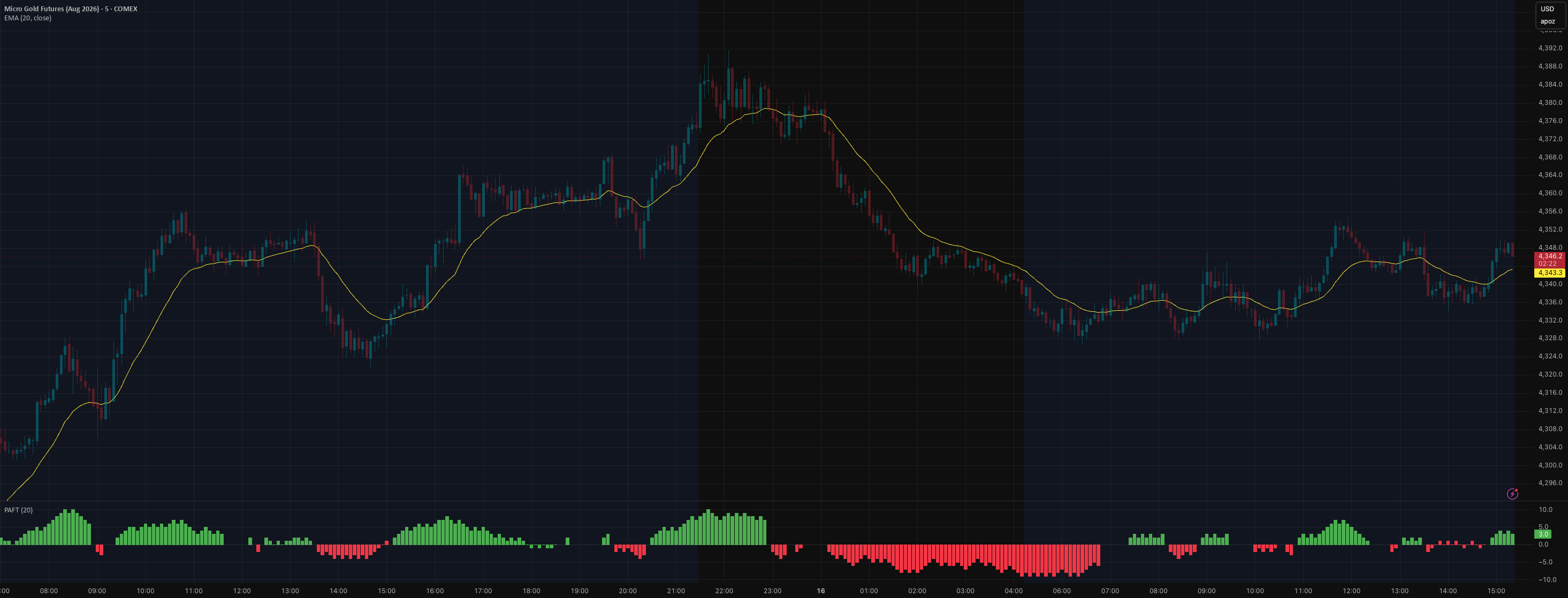 PAFT — Indicator by TREESinvest — TradingView