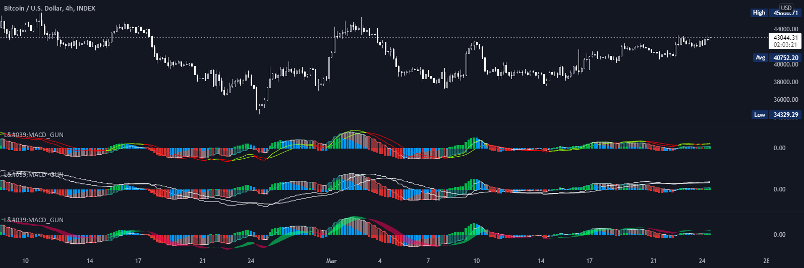 Cod Gun Indicator L'MACD GUN — Indicator by HALDRO — TradingView