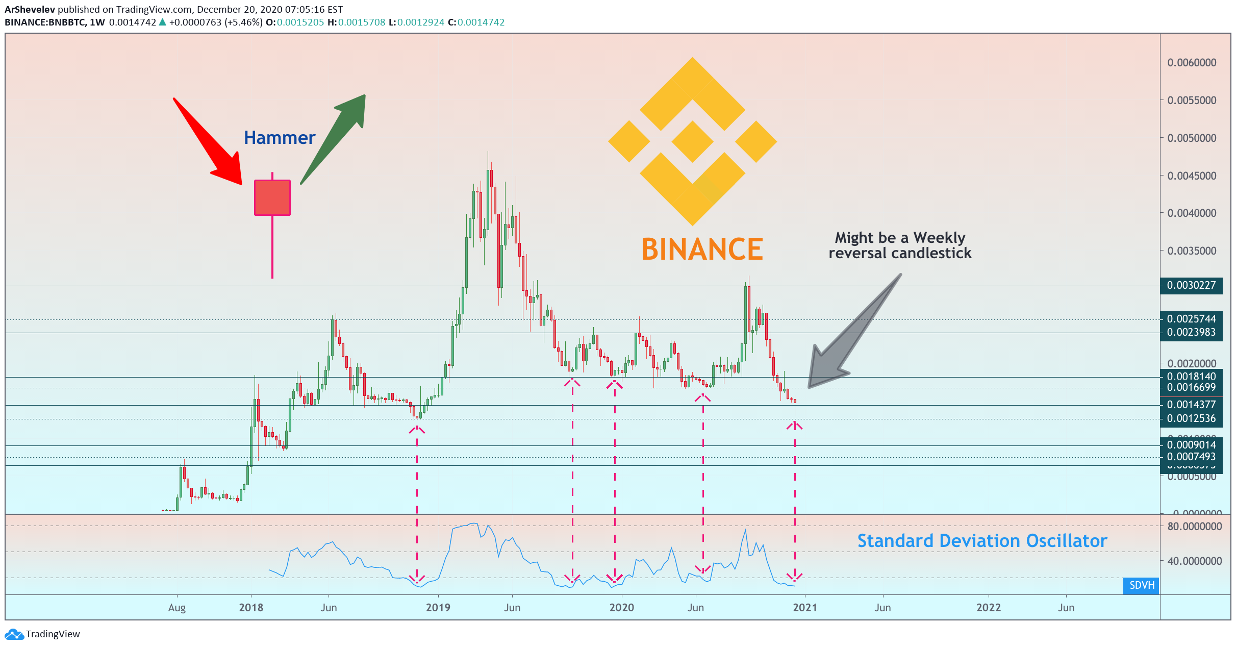 BINANCE:BNBBTC Idea Chart Image by ArtemFuturesTrading
