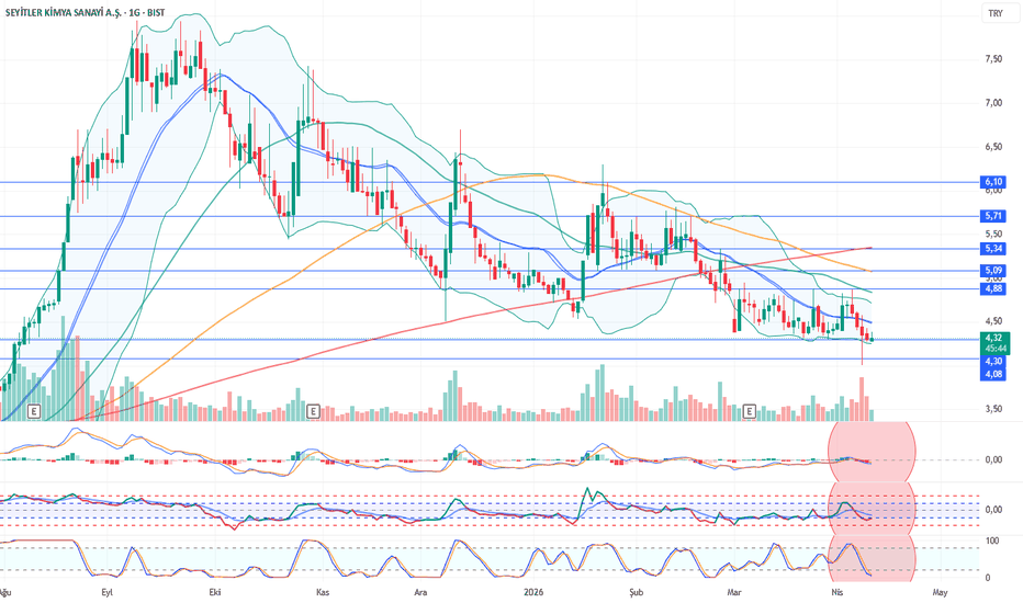 10 Nisan 2026 - SEYKM Hisse Analiz Yorum - Seyitler Kimya Sanayi AS
