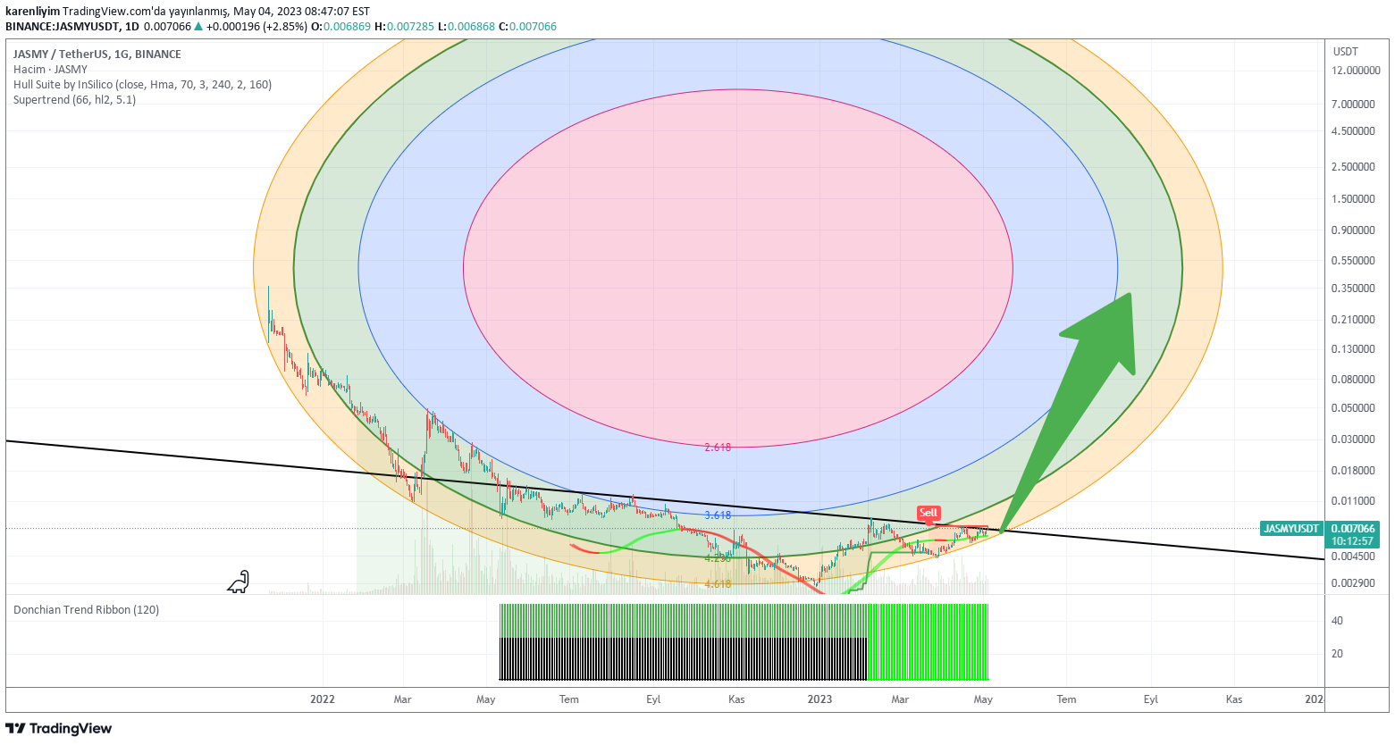 karenliyim tarafından BINANCE:JASMYUSDT Fikir Grafik Görseli