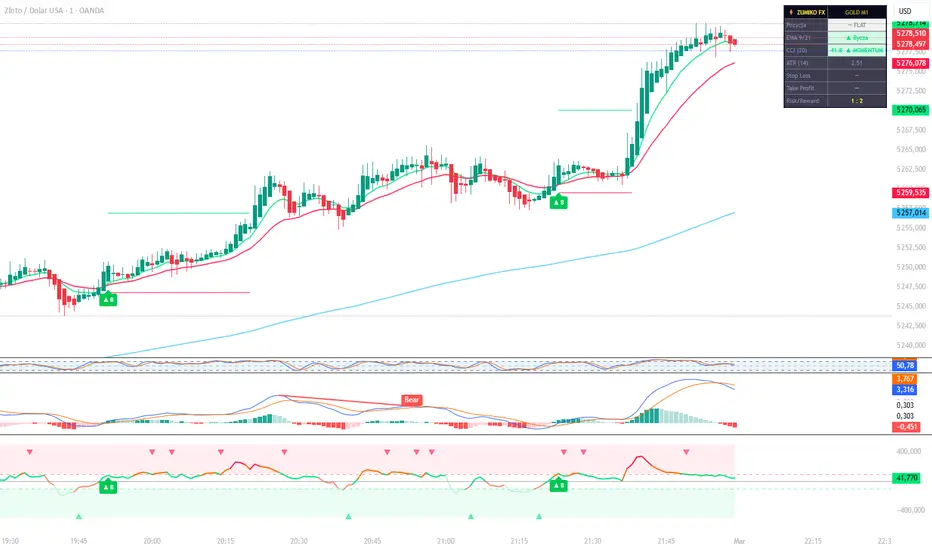 ZUMIKO FX - EMA 9/21 + CCI | GOLD M1 PRO— Indicateur par