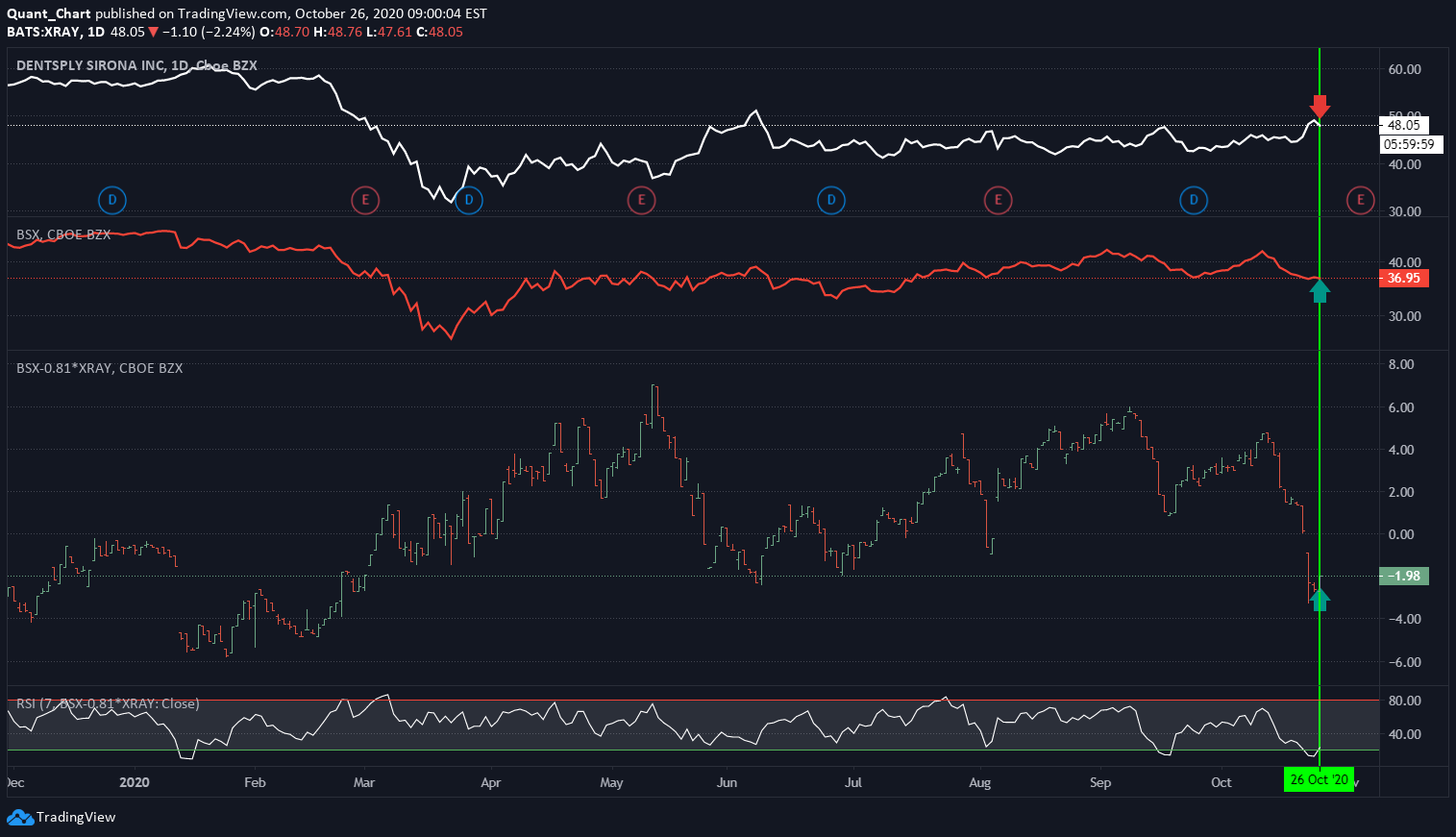 NASDAQ:XRAY Idea Chart Image by Quant_Chart