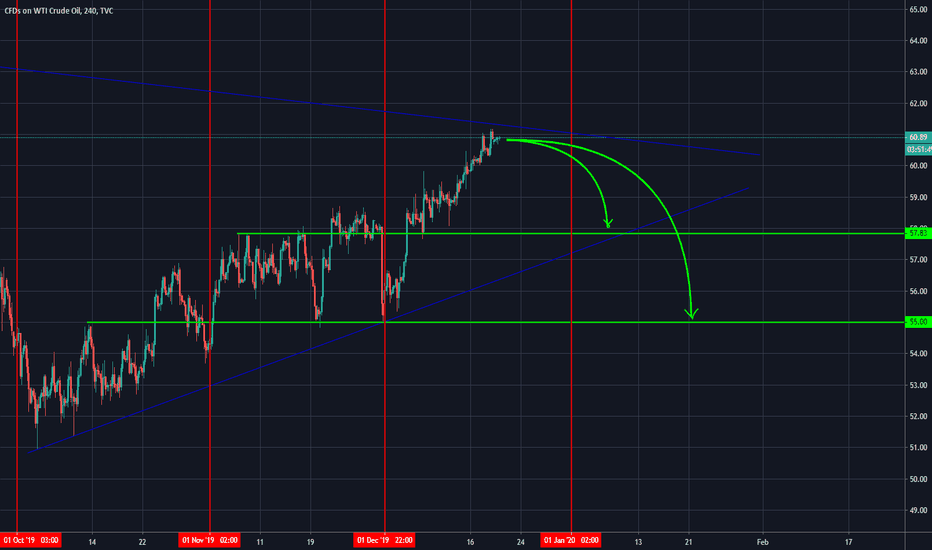 USOIL: US OIL - ShOrT
