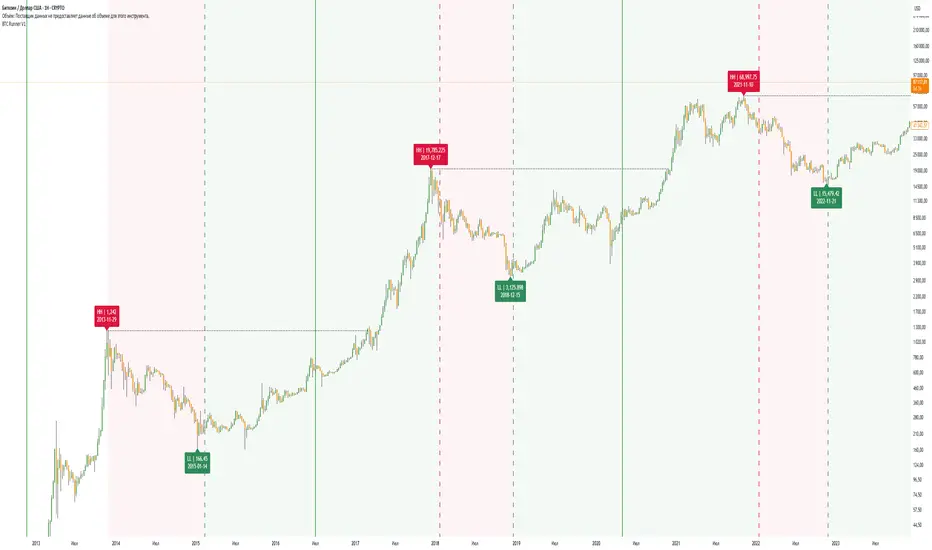 Bitcoin Runner — Your Game Changer — Indicator by ByteMEME — TradingView