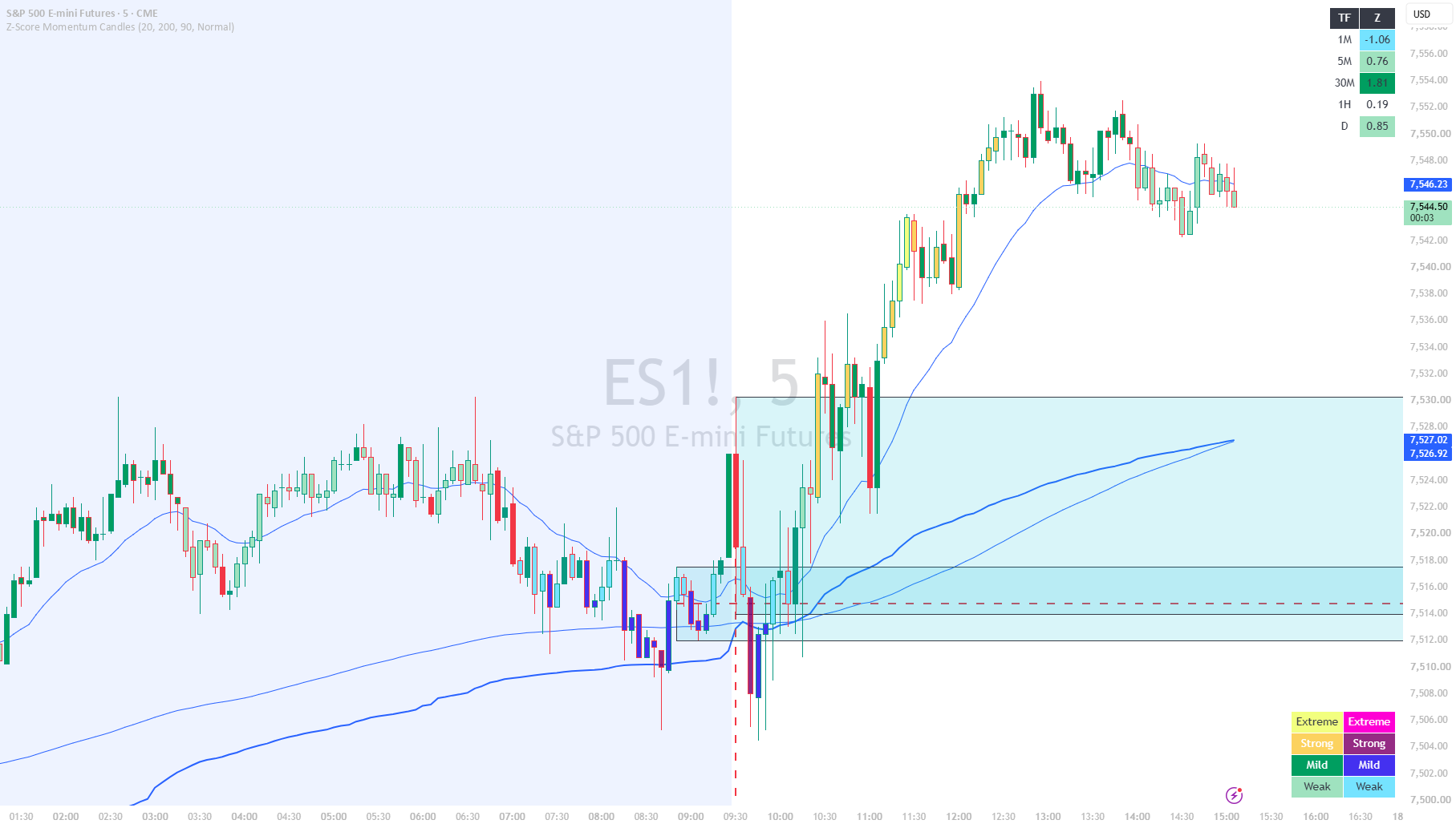 Z-Score Momentum Candles — Indicator by ajoenamedjoe — TradingView