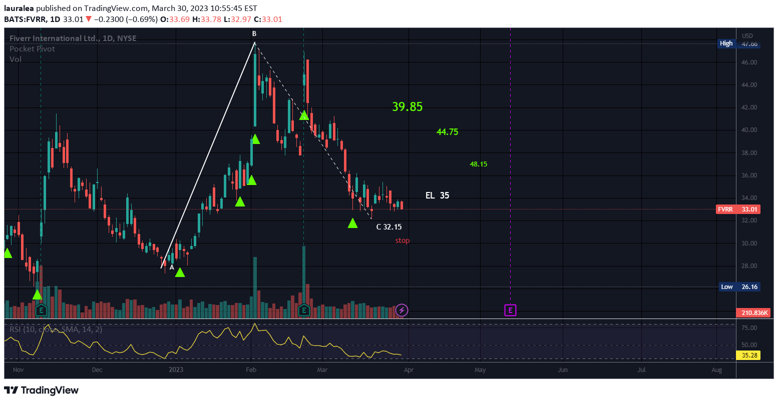 NYSE:FVRR Idea Chart Image by lauralea