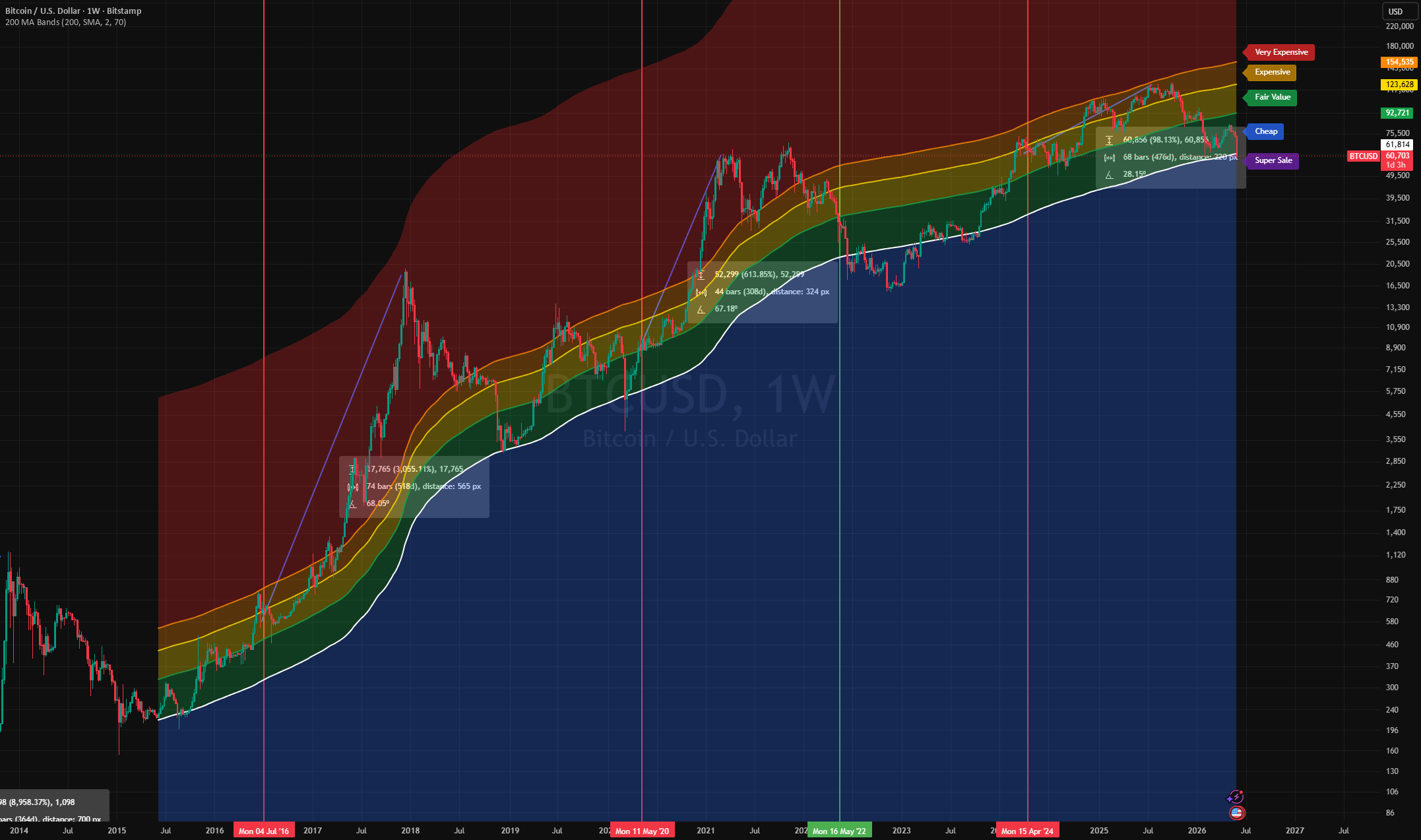 200 MA Extension Bands Volatile — Indicator by ferreira_rf — TradingView