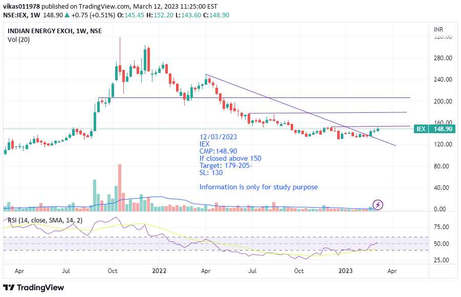 NSE:IEX Idea Chart Image by vikas011978