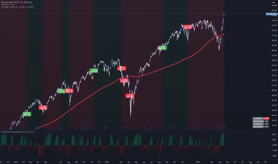 Dynamic Ladder Leverage Allocator — Xer0 의 인디케이터 — TradingView