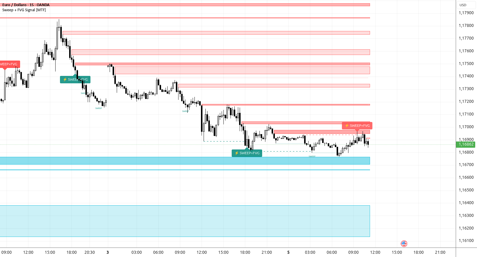Liquidity Sweep — Indikator von bc1qwmdvh3 — TradingView