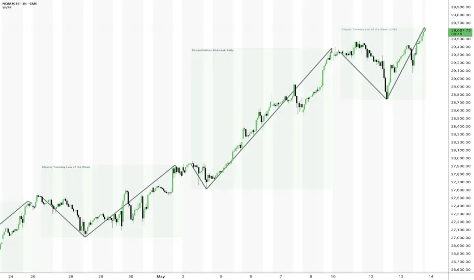 ICT-PF/W (Weekly Profiles) — Indicator by RIC_T_ — TradingView