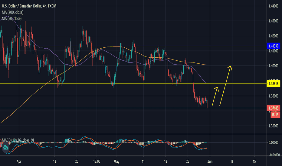 USDCAD: good probability long