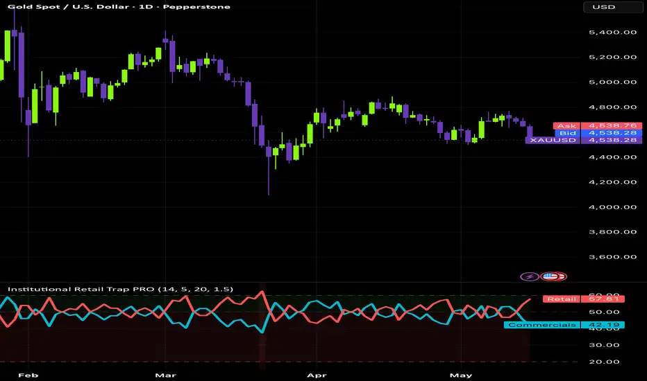Institutional Retail Trap PRO — Indicator by M_nissen — TradingView