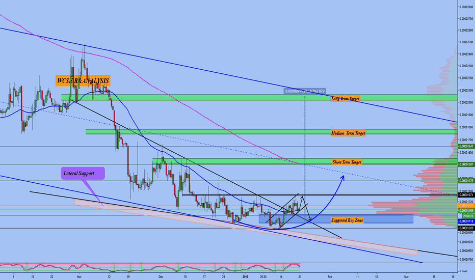 Blzbtc Charts And Quotes Tradingview Blzbtc Trade Opportunity