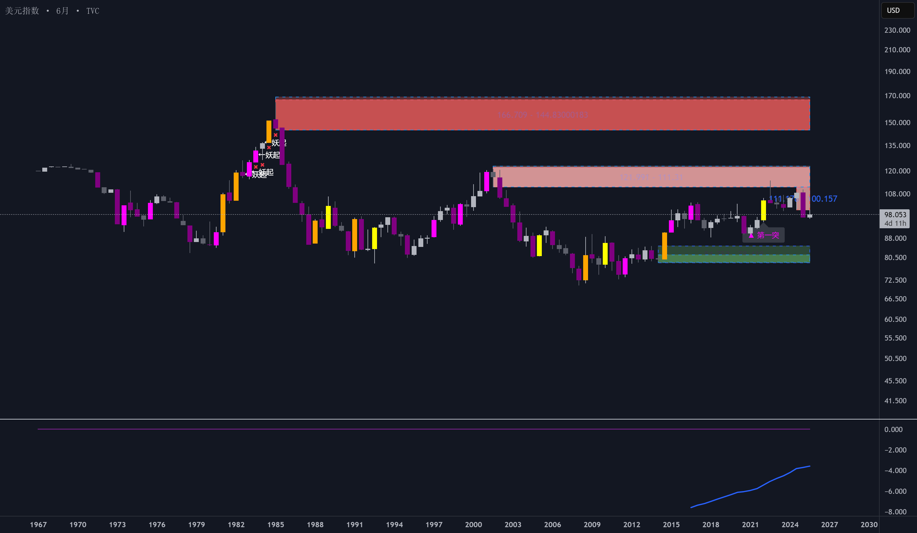DXY — 美元指数图表— TradingView