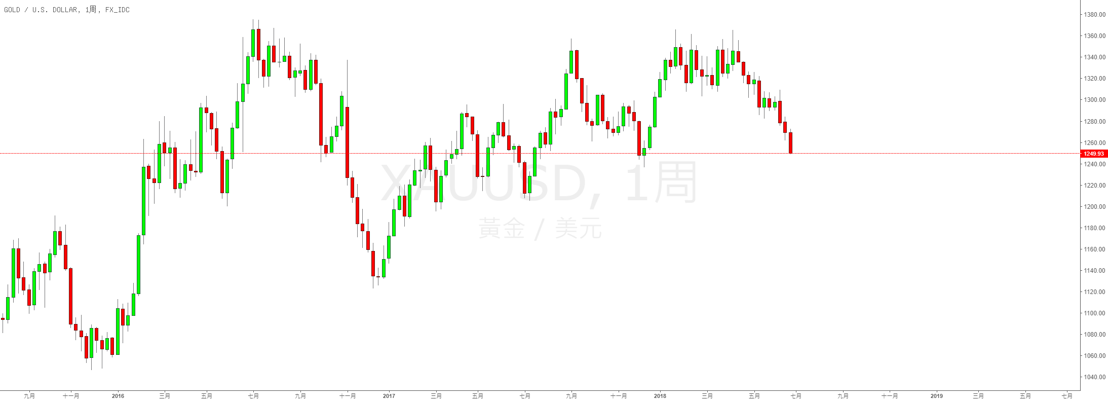 Trader_Joe_Lee的FX_IDC:XAUUSD的交易執行(1)--加倉與減倉— TradingView