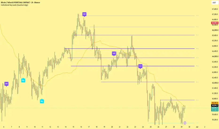Institutional Key Levels [Quantum Algo] — Quantum-Algo tarafından ...