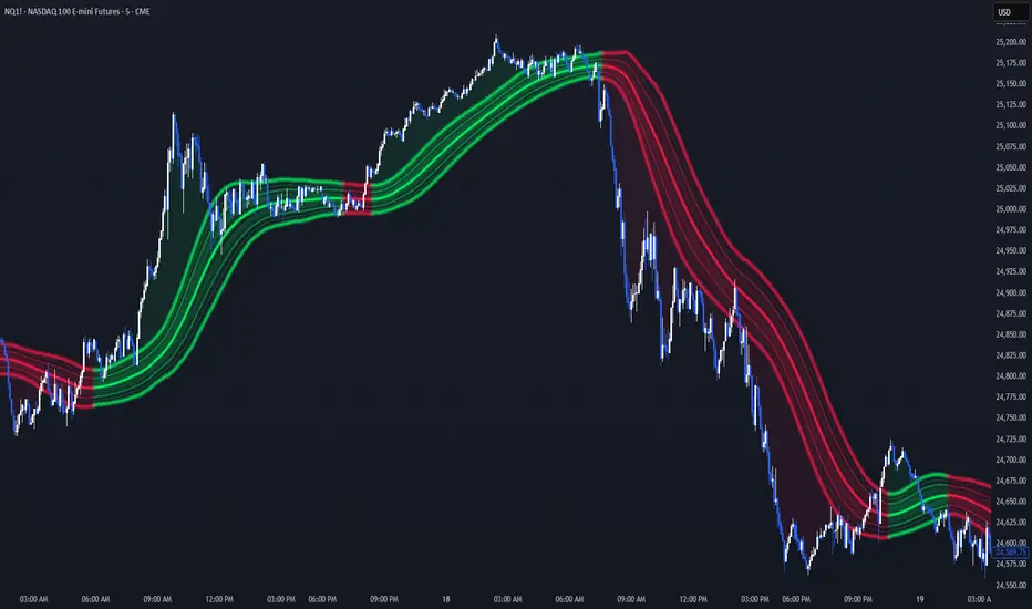 Void Protocol Bands V.3.0 — Indicator by MountainSky12 — TradingView