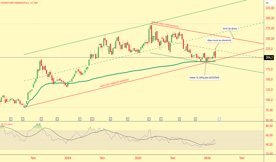 22 Şubat 2026 - pgsus haftalık trend analizim - Pegasus Hava Tasimaciligi Anonim Sirketi