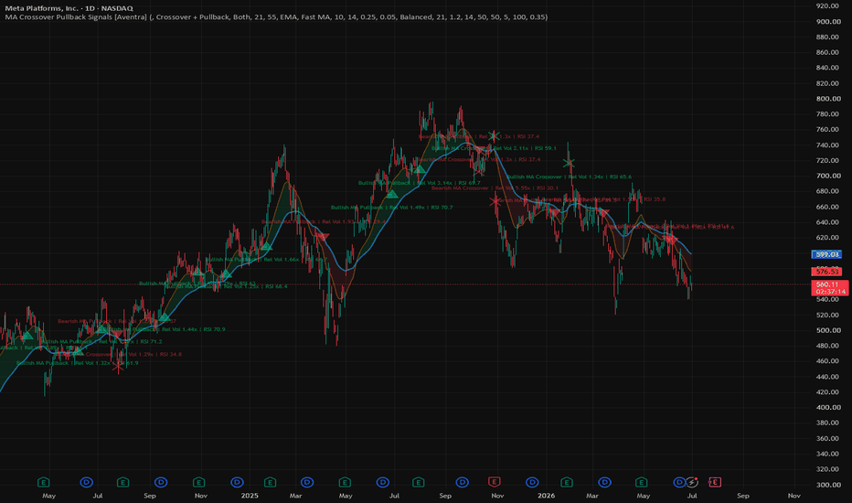 MA Crossover Pullback Signals [Aventra] screenshot
