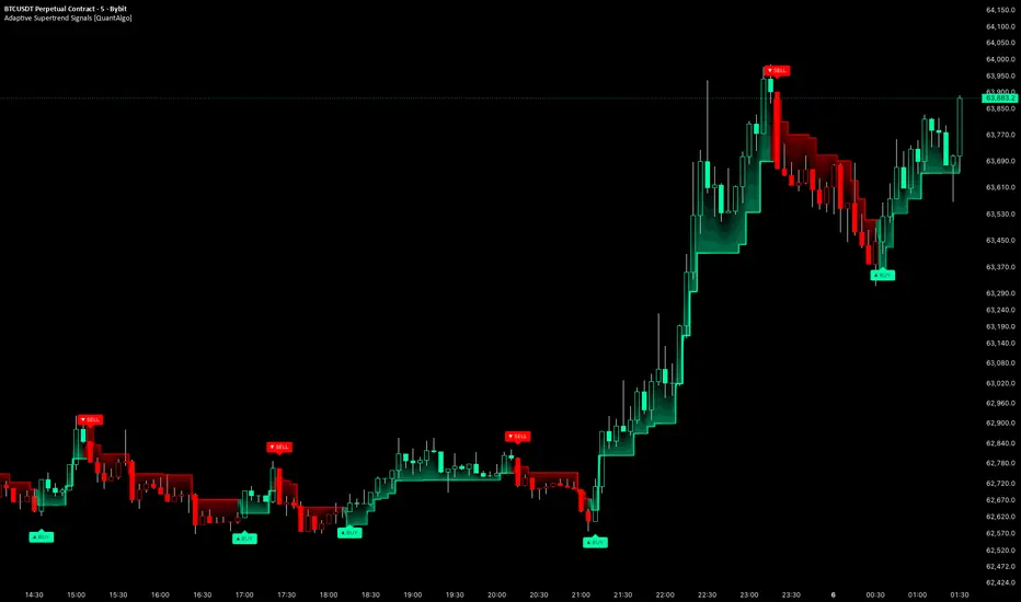 Adaptive Supertrend Signals [QuantAlgo]