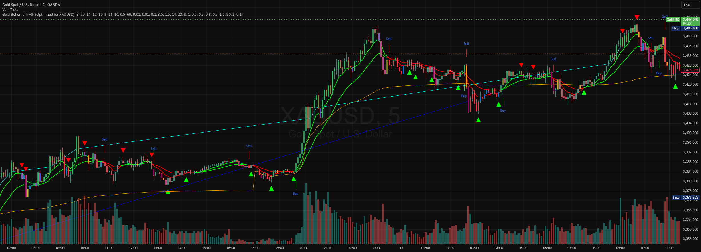 Gold Behemoth V3 -(Optimized for XAUUSD) — Indicador de not_disley ...