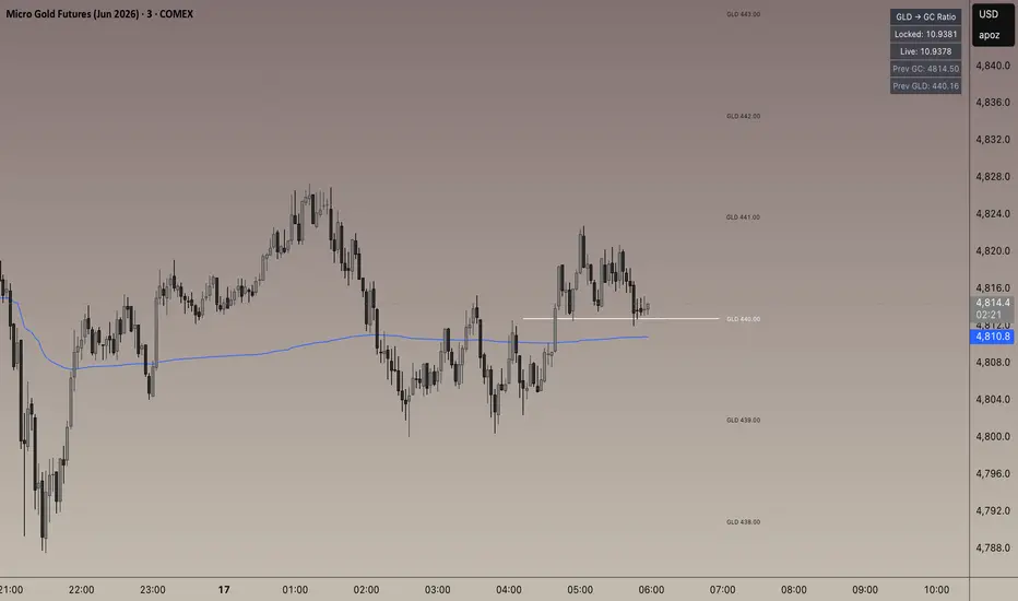 GC / MGC / GLD Cash-Close Ladder Jessnat — jessnatpen作成のインジケーター ...